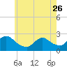 Tide chart for Penniman Creek, Shinnecock Yacht Club, New York on 2023/05/26