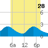 Tide chart for Penniman Creek, Shinnecock Yacht Club, New York on 2023/05/28