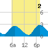 Tide chart for Penniman Creek, Shinnecock Yacht Club, New York on 2023/05/2