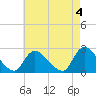 Tide chart for Penniman Creek, Shinnecock Yacht Club, New York on 2023/05/4