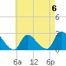 Tide chart for Penniman Creek, Shinnecock Yacht Club, New York on 2023/05/6