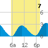 Tide chart for Penniman Creek, Shinnecock Yacht Club, New York on 2023/05/7