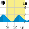 Tide chart for Shinnecock Yacht Club, Penniman Creek, New York on 2023/06/10