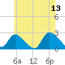 Tide chart for Penniman Creek, Shinnecock Yacht Club, New York on 2023/06/13