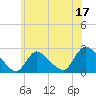 Tide chart for Shinnecock Yacht Club, Penniman Creek, New York on 2023/06/17