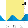 Tide chart for Shinnecock Yacht Club, Penniman Creek, New York on 2023/06/19