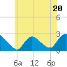 Tide chart for Shinnecock Yacht Club, Penniman Creek, New York on 2023/06/20
