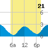 Tide chart for Shinnecock Yacht Club, Penniman Creek, New York on 2023/06/21
