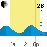 Tide chart for Penniman Creek, Shinnecock Yacht Club, New York on 2023/06/26