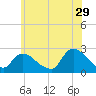 Tide chart for Penniman Creek, Shinnecock Yacht Club, New York on 2023/06/29