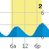Tide chart for Shinnecock Yacht Club, Penniman Creek, New York on 2023/06/2