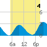 Tide chart for Shinnecock Yacht Club, Penniman Creek, New York on 2023/06/4