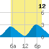 Tide chart for Penniman Creek, Shinnecock Yacht Club, New York on 2023/07/12