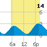 Tide chart for Penniman Creek, Shinnecock Yacht Club, New York on 2023/07/14