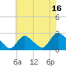 Tide chart for Penniman Creek, Shinnecock Yacht Club, New York on 2023/07/16