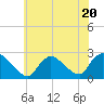 Tide chart for Penniman Creek, Shinnecock Yacht Club, New York on 2023/07/20
