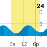Tide chart for Penniman Creek, Shinnecock Yacht Club, New York on 2023/07/24