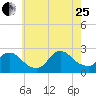 Tide chart for Penniman Creek, Shinnecock Yacht Club, New York on 2023/07/25