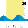 Tide chart for Penniman Creek, Shinnecock Yacht Club, New York on 2023/07/26