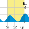 Tide chart for Penniman Creek, Shinnecock Yacht Club, New York on 2023/07/31