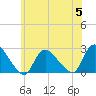 Tide chart for Penniman Creek, Shinnecock Yacht Club, New York on 2023/07/5