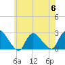 Tide chart for Penniman Creek, Shinnecock Yacht Club, New York on 2023/07/6