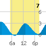 Tide chart for Penniman Creek, Shinnecock Yacht Club, New York on 2023/07/7