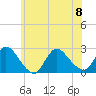 Tide chart for Penniman Creek, Shinnecock Yacht Club, New York on 2023/07/8
