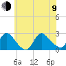 Tide chart for Penniman Creek, Shinnecock Yacht Club, New York on 2023/07/9
