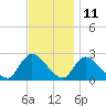 Tide chart for Penniman Creek, Shinnecock Yacht Club, New York on 2023/11/11