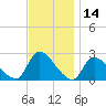 Tide chart for Penniman Creek, Shinnecock Yacht Club, New York on 2023/11/14