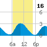 Tide chart for Penniman Creek, Shinnecock Yacht Club, New York on 2023/11/16