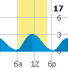 Tide chart for Penniman Creek, Shinnecock Yacht Club, New York on 2023/11/17