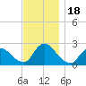 Tide chart for Penniman Creek, Shinnecock Yacht Club, New York on 2023/11/18