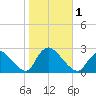 Tide chart for Penniman Creek, Shinnecock Yacht Club, New York on 2023/11/1