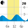 Tide chart for Penniman Creek, Shinnecock Yacht Club, New York on 2023/11/20