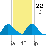 Tide chart for Penniman Creek, Shinnecock Yacht Club, New York on 2023/11/22