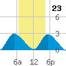 Tide chart for Penniman Creek, Shinnecock Yacht Club, New York on 2023/11/23