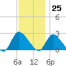 Tide chart for Penniman Creek, Shinnecock Yacht Club, New York on 2023/11/25