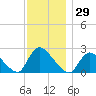 Tide chart for Penniman Creek, Shinnecock Yacht Club, New York on 2023/11/29