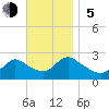 Tide chart for Penniman Creek, Shinnecock Yacht Club, New York on 2023/11/5