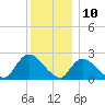 Tide chart for Penniman Creek, Shinnecock Yacht Club, New York on 2023/12/10