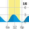 Tide chart for Penniman Creek, Shinnecock Yacht Club, New York on 2023/12/16