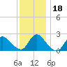 Tide chart for Penniman Creek, Shinnecock Yacht Club, New York on 2023/12/18