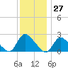 Tide chart for Penniman Creek, Shinnecock Yacht Club, New York on 2023/12/27