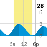 Tide chart for Penniman Creek, Shinnecock Yacht Club, New York on 2023/12/28