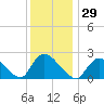 Tide chart for Penniman Creek, Shinnecock Yacht Club, New York on 2023/12/29