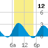 Tide chart for Penniman Creek, Shinnecock Yacht Club, New York on 2024/01/12