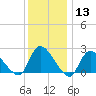 Tide chart for Penniman Creek, Shinnecock Yacht Club, New York on 2024/01/13