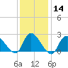 Tide chart for Penniman Creek, Shinnecock Yacht Club, New York on 2024/01/14